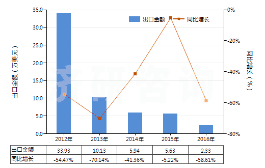 2012-2016年中國其他涂鹵化銀無齒孔卷片（寬≤105mm）(HS37023290)出口總額及增速統(tǒng)計